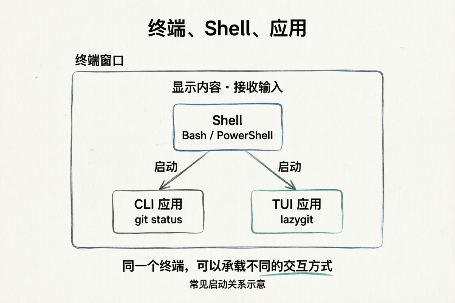 终端窗口承载 Shell 和应用;Bash 或 PowerShell 可以启动以 git status 为例的 CLI 应用,也可以启动以 lazygit 为例的 TUI 应用。两个应用分支平级。